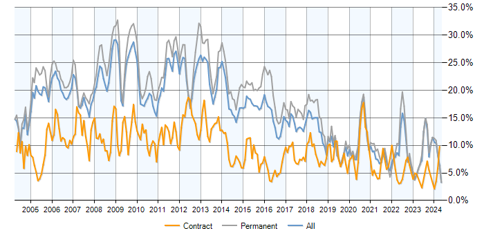 Job vacancy trend for SQL Server in Nottinghamshire