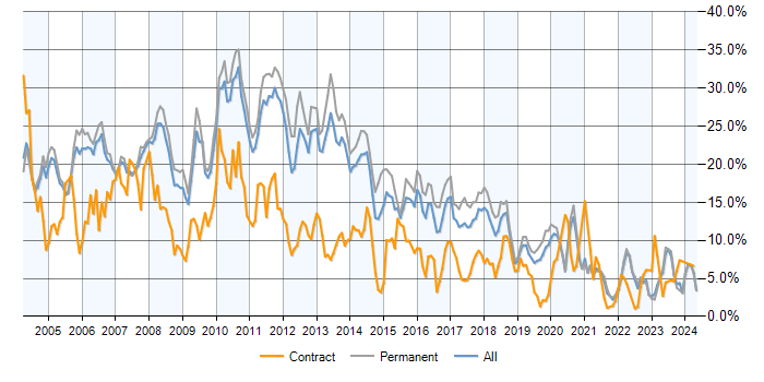 Job vacancy trend for SQL Server in Oxfordshire