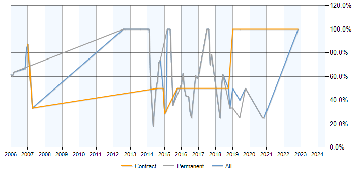Job vacancy trend for SQL Server in Portishead