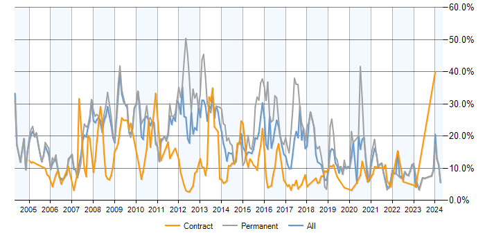 Job vacancy trend for SQL Server in Preston