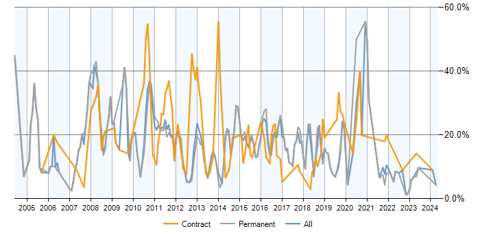 Job vacancy trend for SQL Server in Redhill
