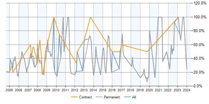 Job vacancy trend for SQL Server in Sevenoaks