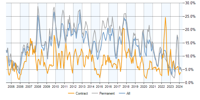 Job vacancy trend for SQL Server in Southampton