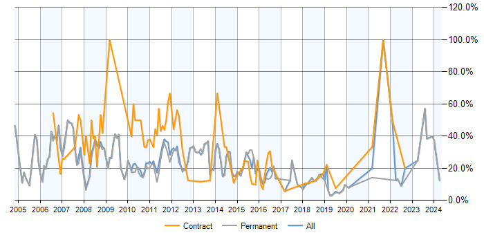 Job vacancy trend for SQL Server in Weybridge