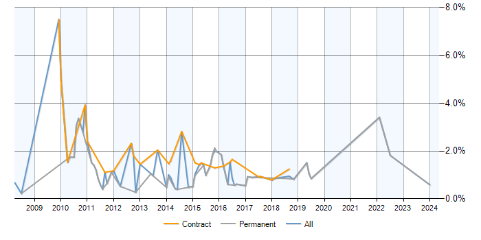 Job vacancy trend for SQL Server Analysis Services in Basingstoke