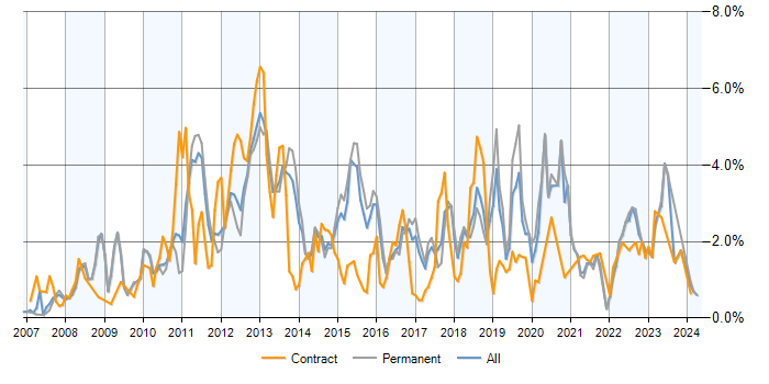 Job vacancy trend for SQL Server Integration Services in Hertfordshire