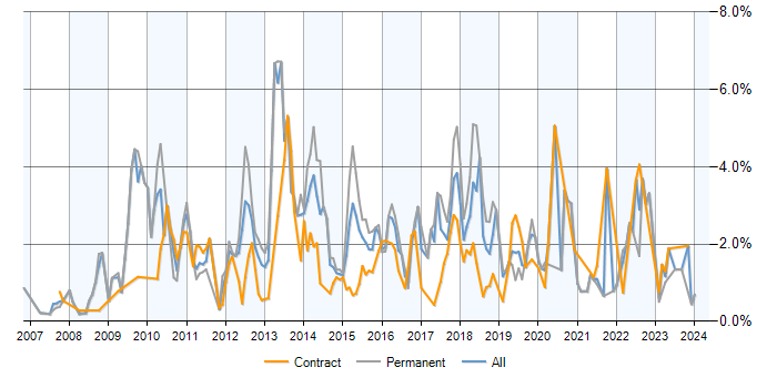 Job vacancy trend for SQL Server Integration Services in Milton Keynes