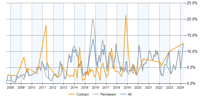 Job vacancy trend for SQL Server Integration Services in Warrington
