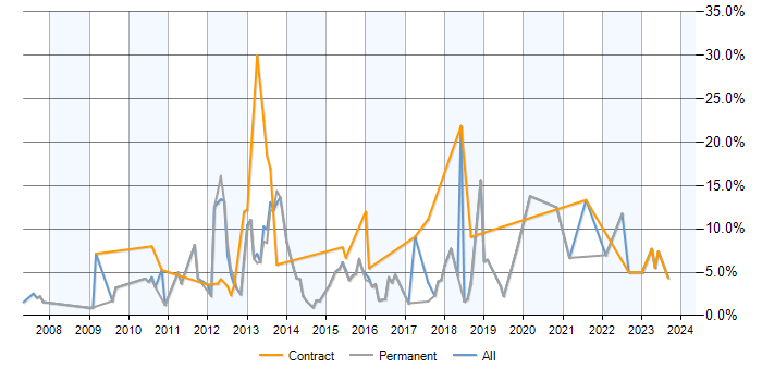 Job vacancy trend for SQL Server Reporting Services in Hemel Hempstead