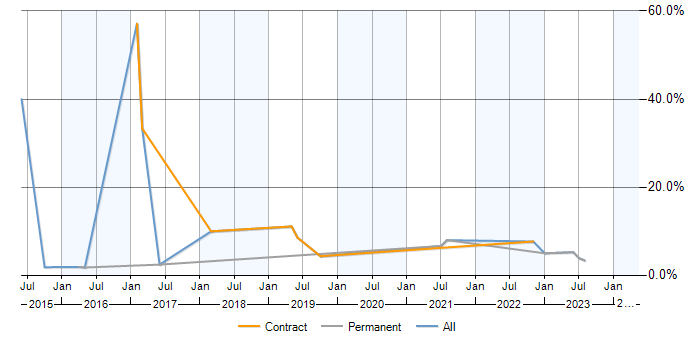 Job vacancy trend for Stakeholder Engagement in Chippenham