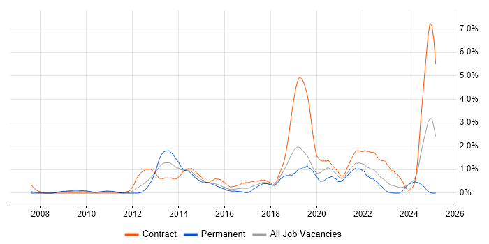 Job vacancy trend for Stakeholder Engagement in Derbyshire