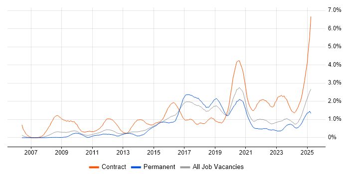 Job vacancy trend for Stakeholder Engagement in Gloucestershire