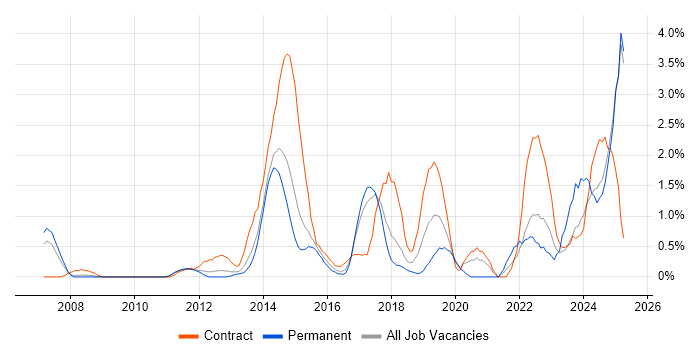 Job vacancy trend for Stakeholder Engagement in Suffolk