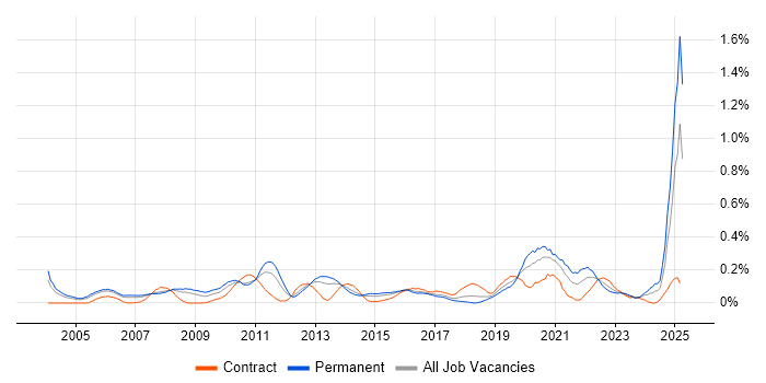 Job vacancy trend for Statistical Modelling in Berkshire