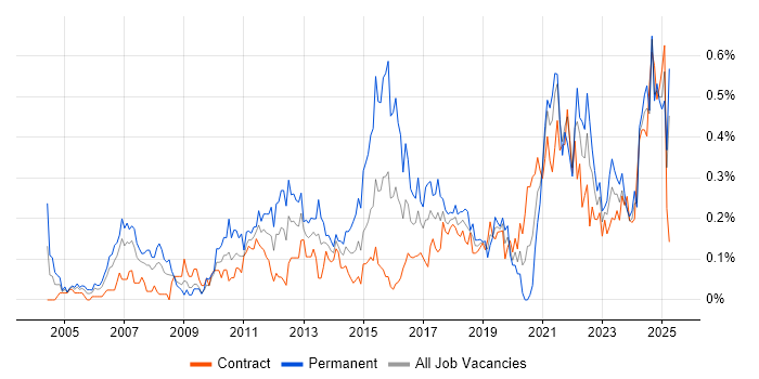 Job vacancy trend for Strategic Planning in Scotland