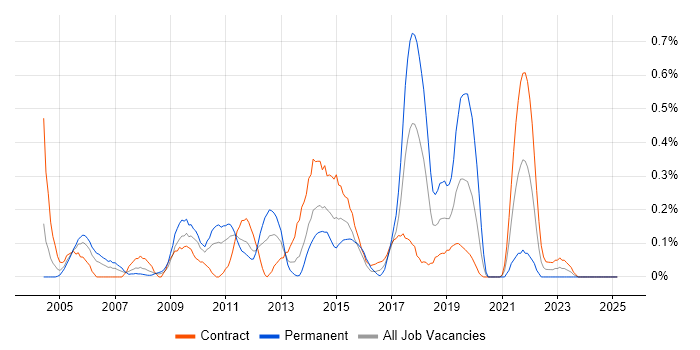 Job vacancy trend for Stress Testing in Wiltshire