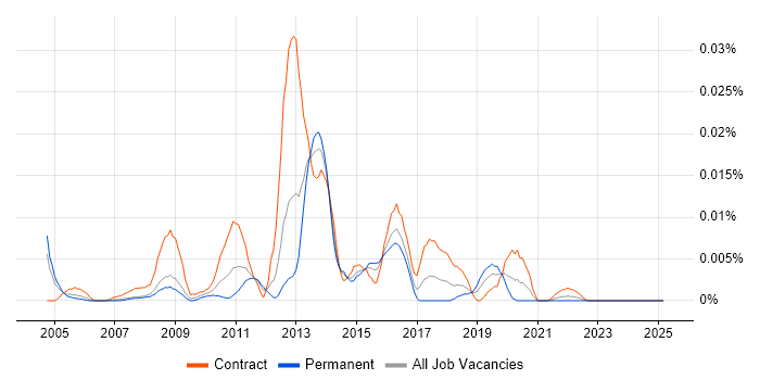 Job vacancy trend for SumTotal in London