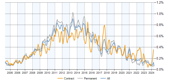 Job vacancy trend for Symantec in the UK excluding London