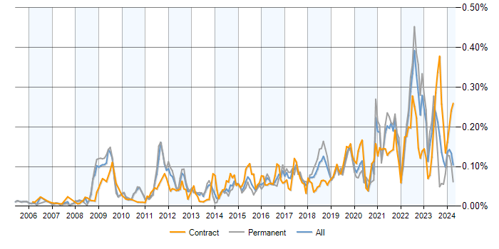 Job vacancy trend for SysML in the UK excluding London