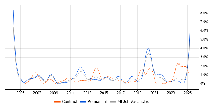 Job vacancy trend for System Testing in Northamptonshire