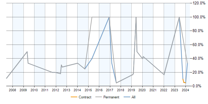 Job vacancy trend for T-SQL in East Kilbride