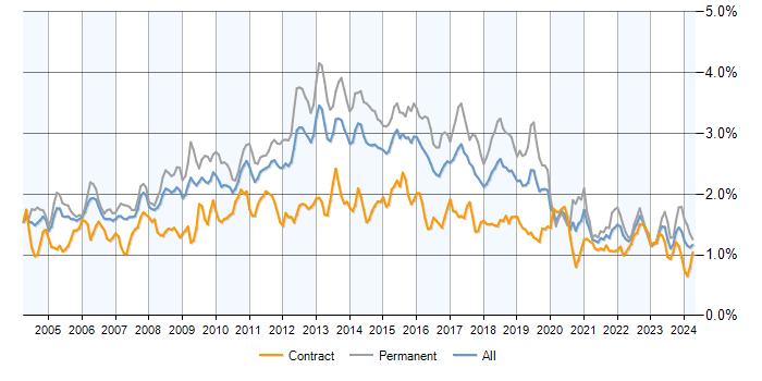 Job vacancy trend for T-SQL in London