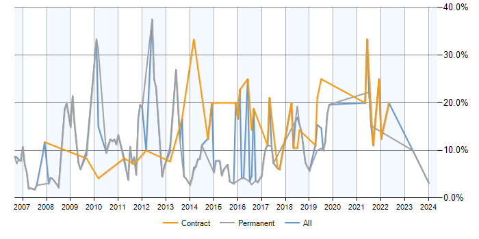 Job vacancy trend for T-SQL in Maidstone