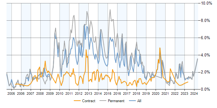 Job vacancy trend for T-SQL in Milton Keynes