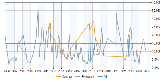 Job vacancy trend for T-SQL in Wolverhampton