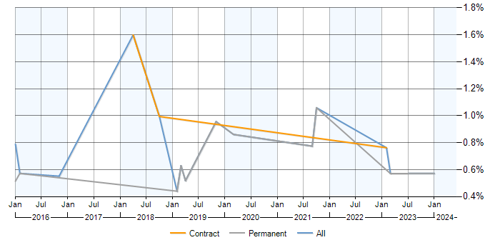 Job vacancy trend for Tableau Developer in Milton Keynes