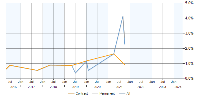 Job vacancy trend for Tableau Developer in Nottinghamshire