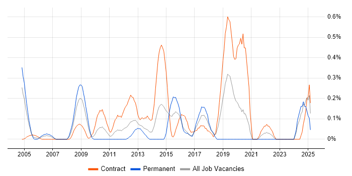 Job vacancy trend for Tandem in Wiltshire