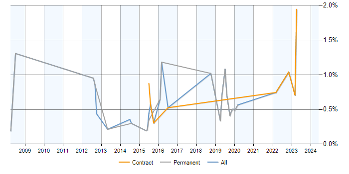 Job vacancy trend for tcpdump in Milton Keynes