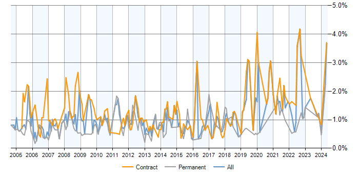 Job vacancy trend for Technical Analyst in Milton Keynes