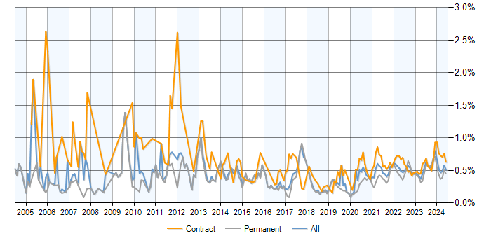 Technical Analyst trend for jobs with a WFH option
