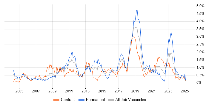 Job vacancy trend for Technical Architecture in Wiltshire