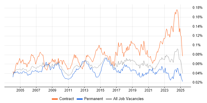 Job vacancy trend for Technical Writer in the UK