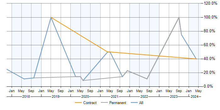 Job vacancy trend for Terraform in Paddington