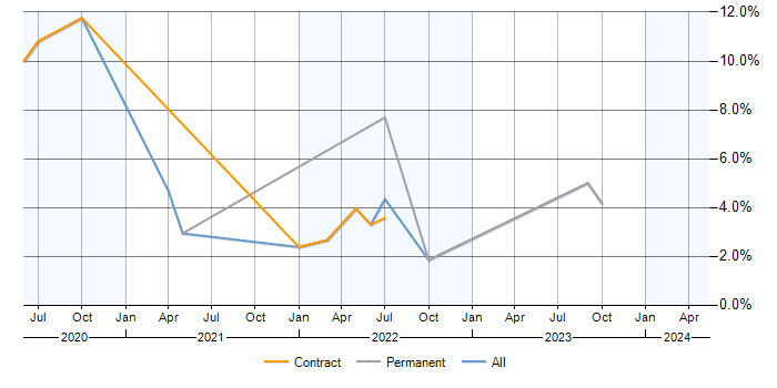 Job vacancy trend for Terraform in Stevenage