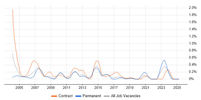 Job vacancy trend for Test Consultant in Hertfordshire