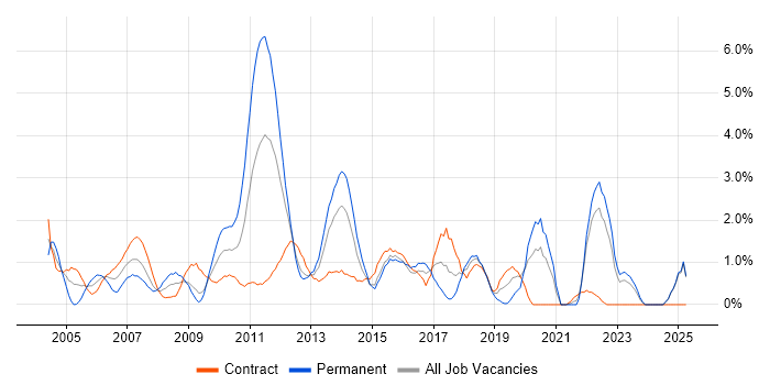 Job vacancy trend for Test Strategy in Norfolk