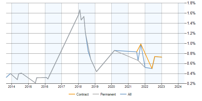 Job vacancy trend for Threat Modelling in Milton Keynes