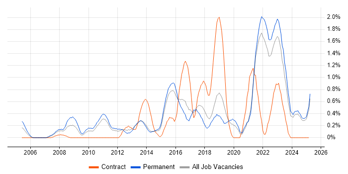 Job vacancy trend for TOGAF in Kent