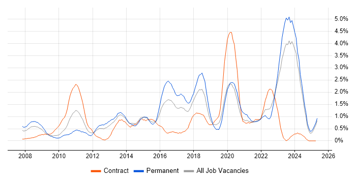 Job vacancy trend for TOGAF in Merseyside