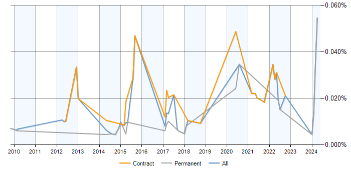 Job vacancy trend for Trade Surveillance in the UK excluding London
