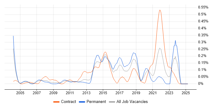 Job vacancy trend for Transition Management in Berkshire