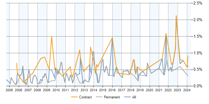 Job vacancy trend for Trend Analysis in Hertfordshire