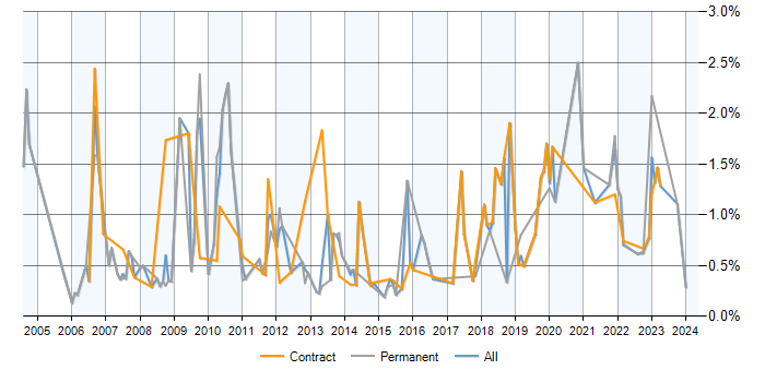 Job vacancy trend for Trend Analysis in Milton Keynes