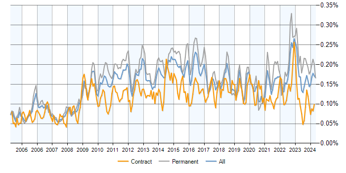 Job vacancy trend for Trend Analysis in the UK