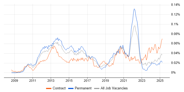 Job vacancy trend for UIKit in the UK